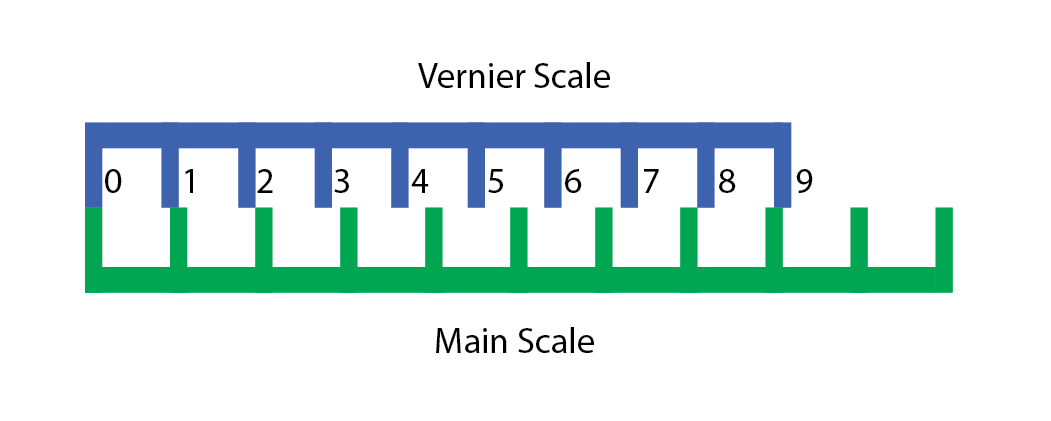 A vernier scale showing 0 mm