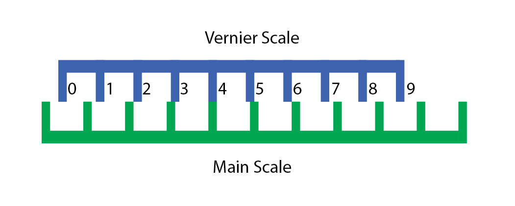 A vernier scale showing 4 mm